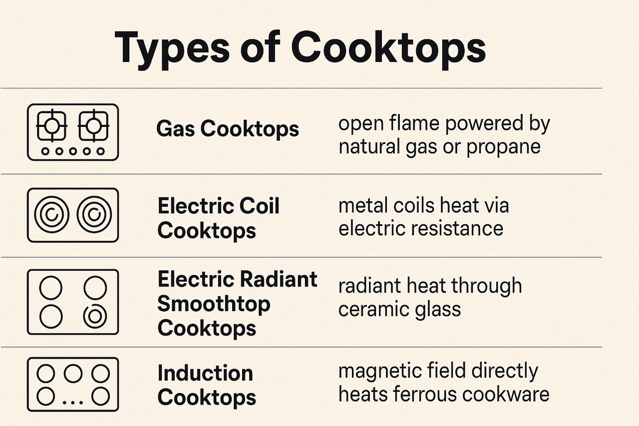 Types of Cooktops: The Complete 2026 Guide to Gas, Electric, Induction & More